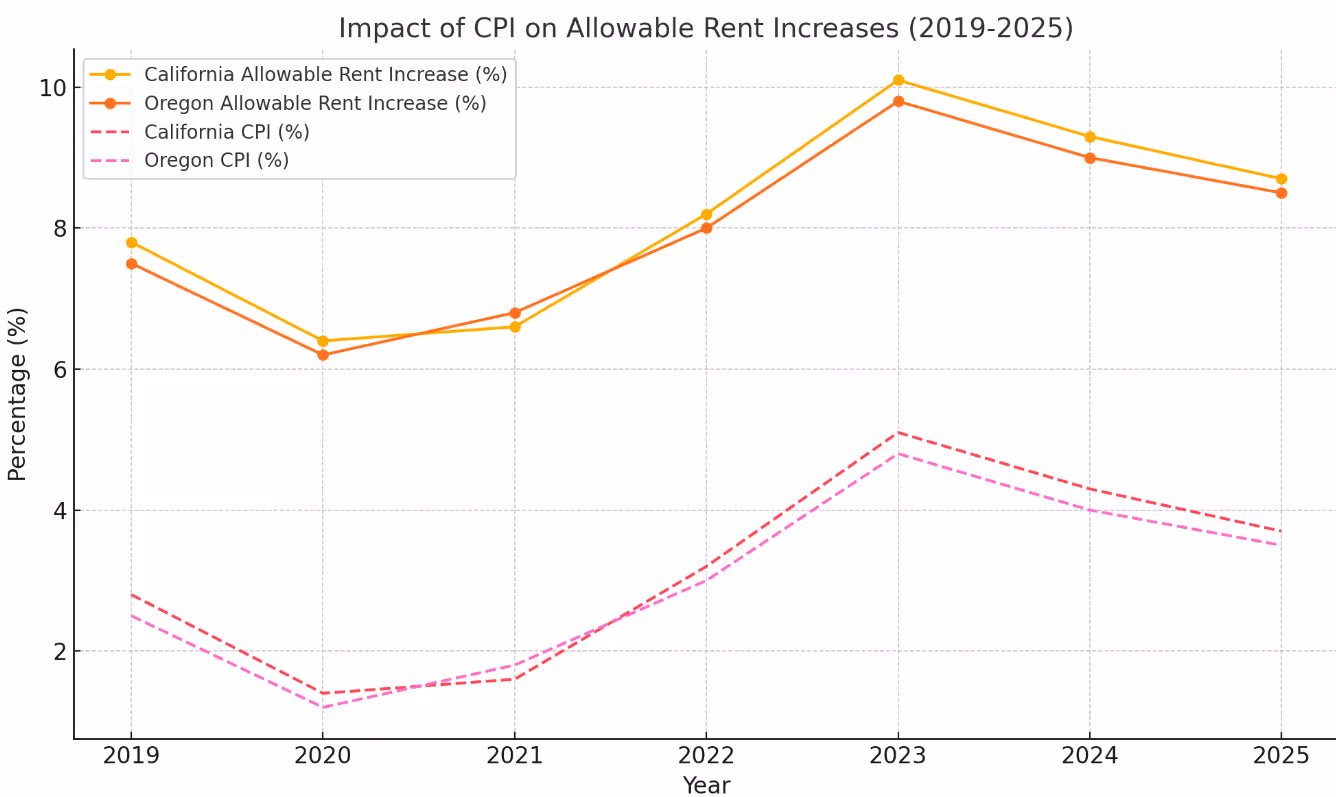Impact of CPI on Allowable Rent Increases for California and Oregon (2019-2025)
