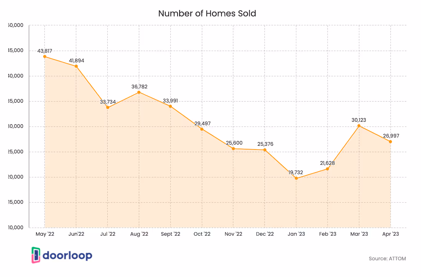 CA number of homes sold