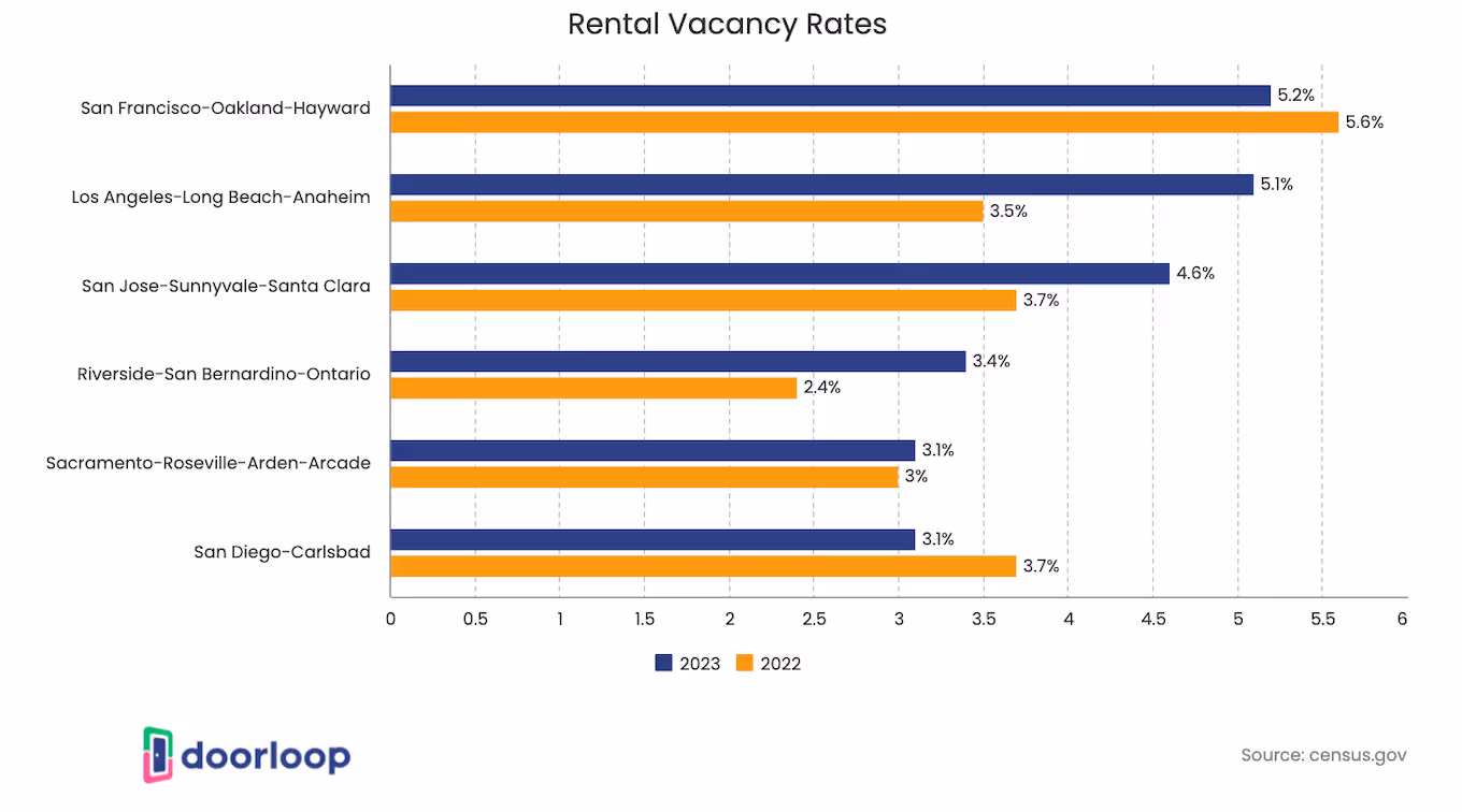 Rental vacancy rates