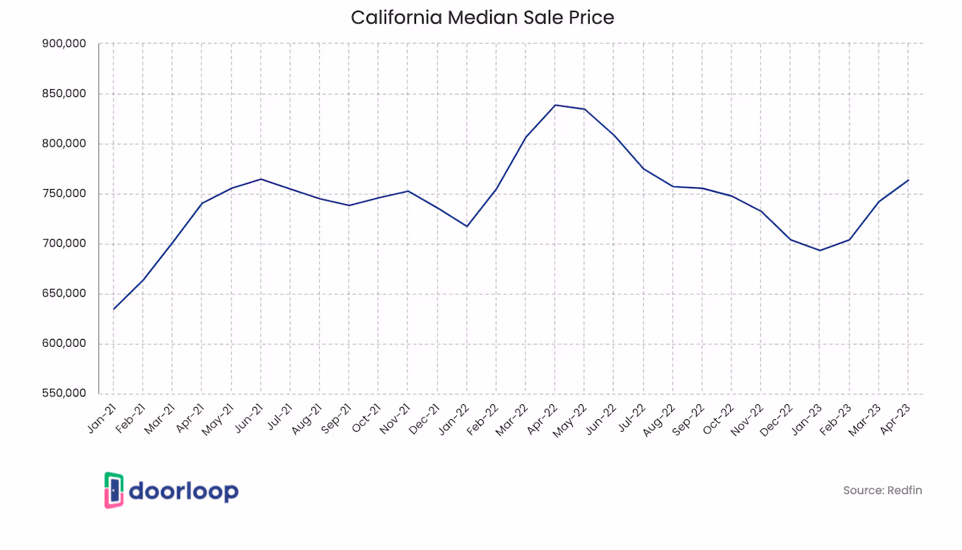 Cali median sales price
