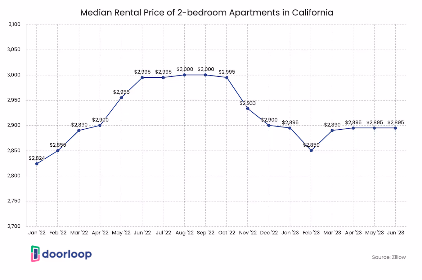 Median rental price