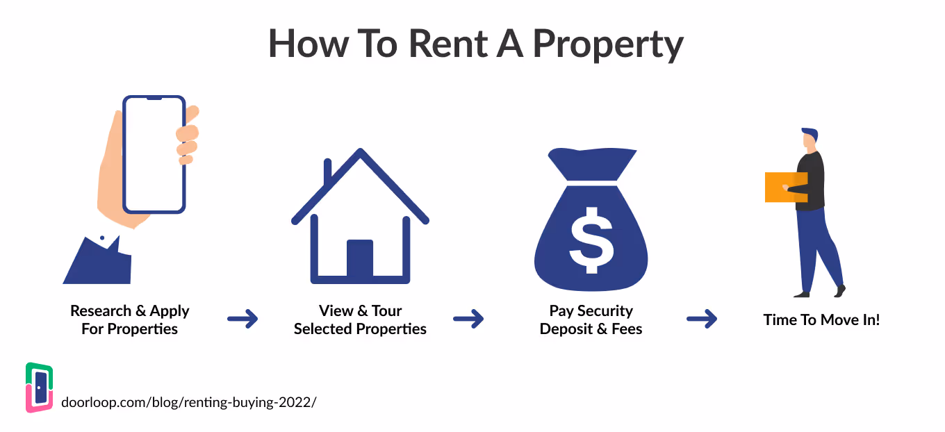How to Rent Property