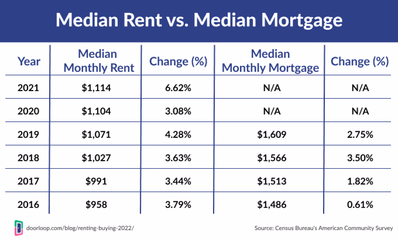 Monthly Rent vs. Monthly Mortgage