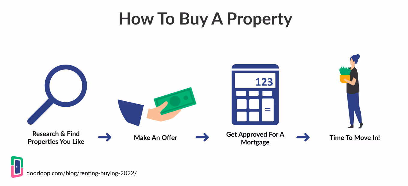 How to Buy Property