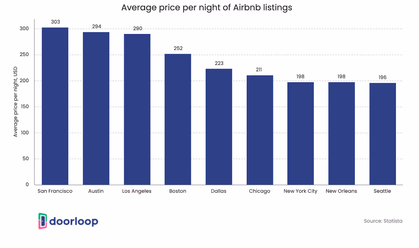 Average price per night of Airbnb listings