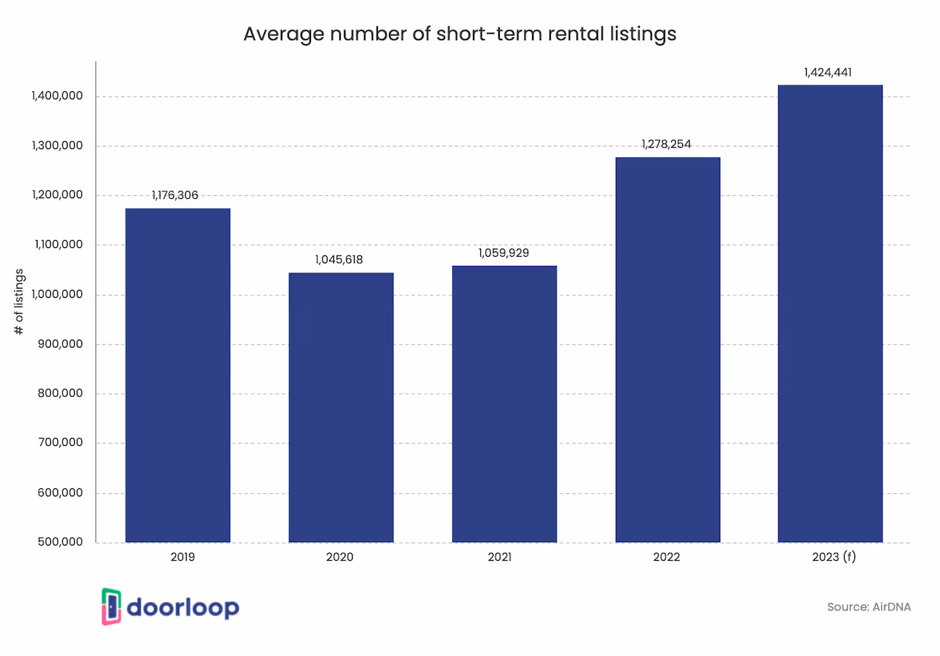 Average number of short-term listings