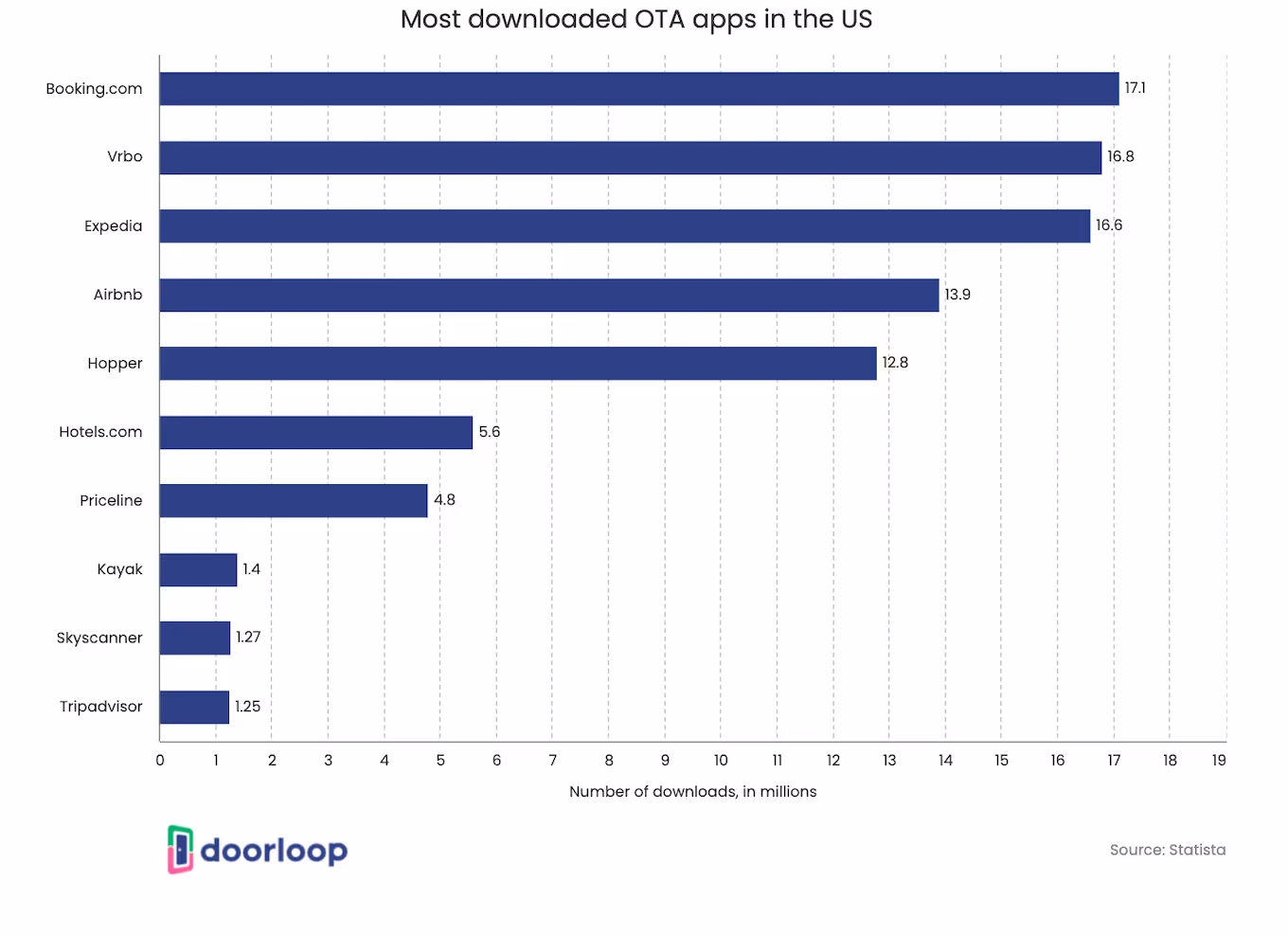 Most downloaded OTA apps