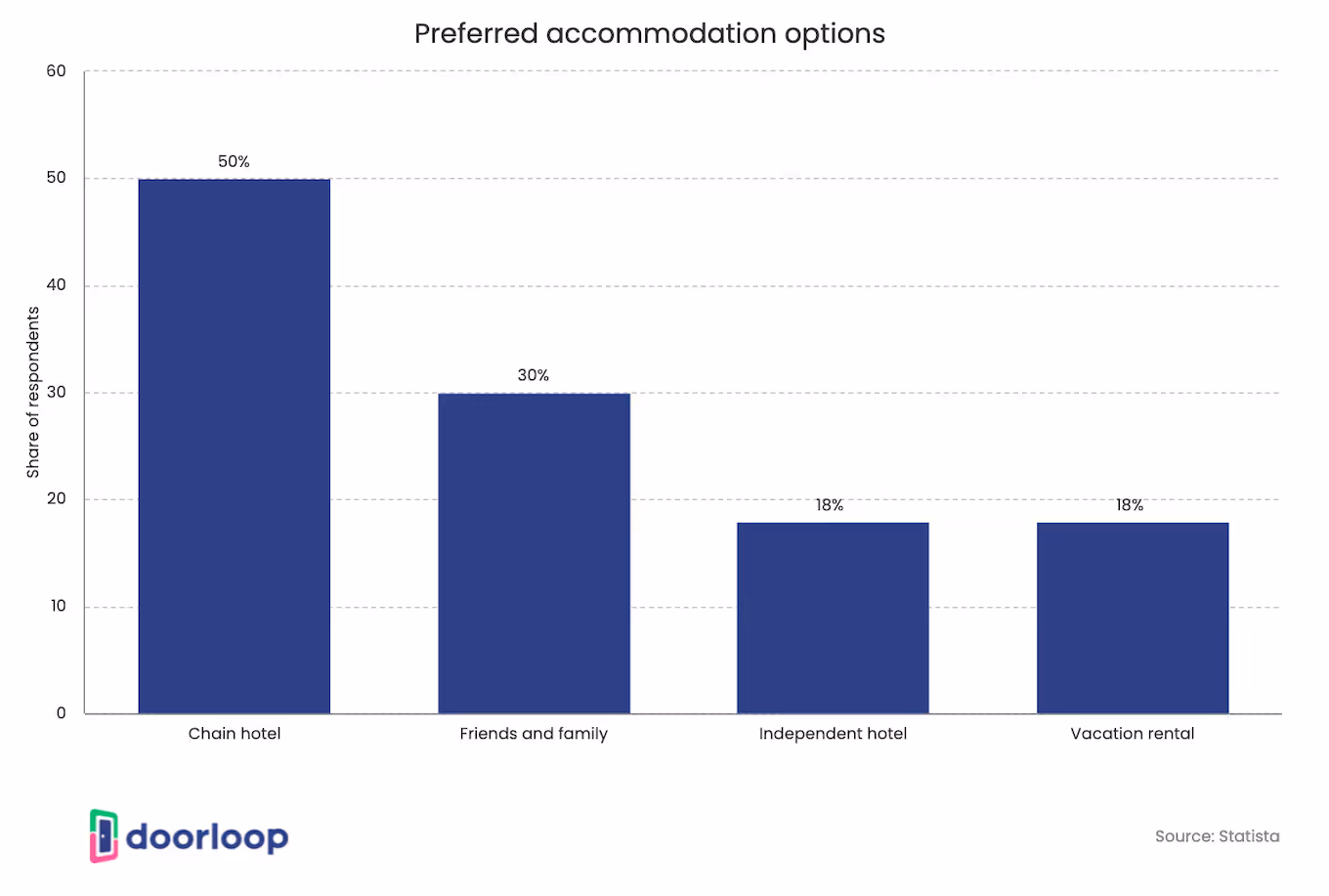 Preferred accommodation options
