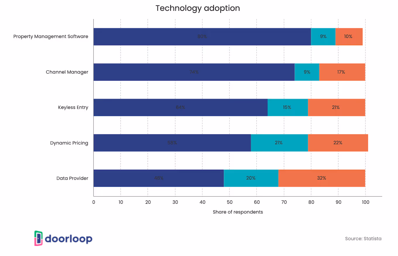 Tech Adoption