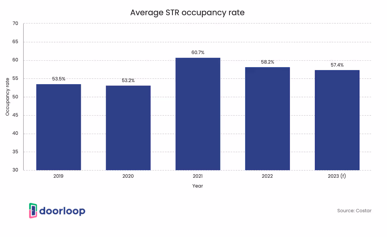 Average STR occupancy rate