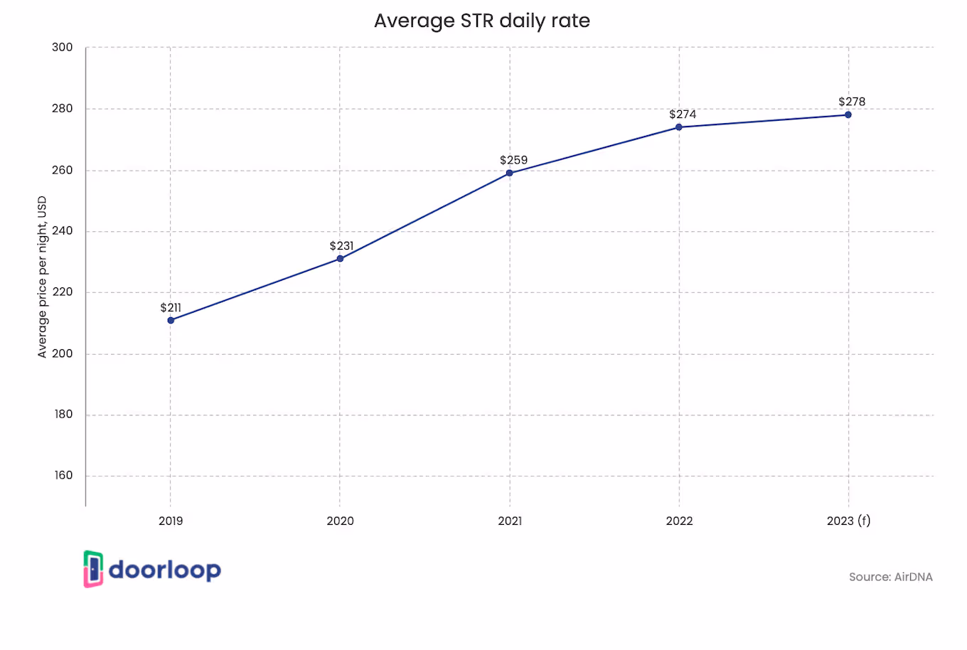 Average STR daily rate