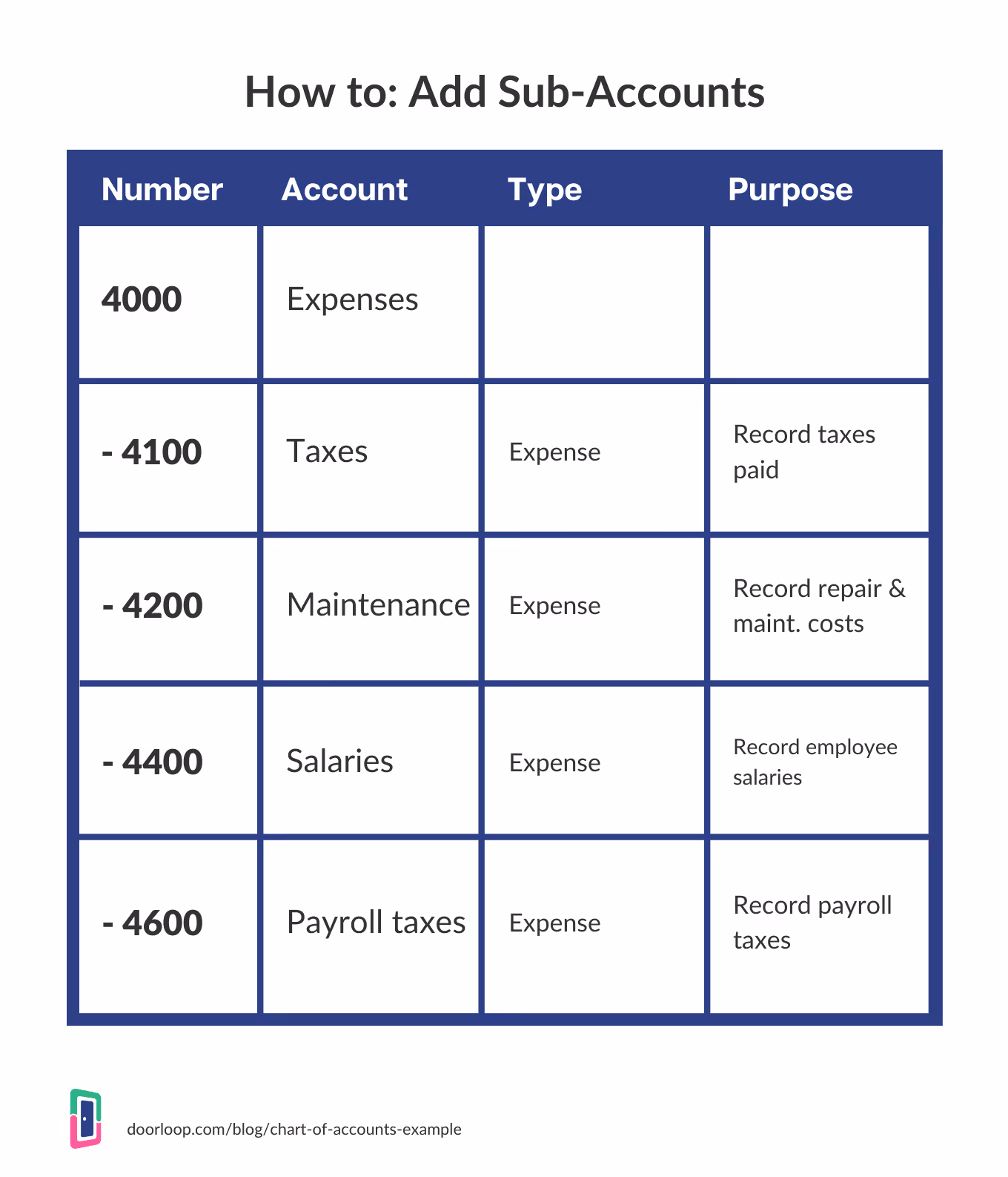 how to add sub-accounts