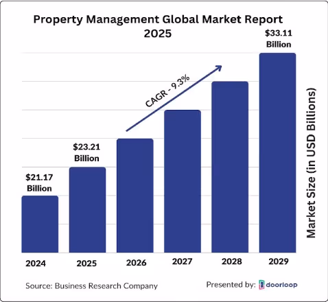 Property Managment Global Market Size in USD Billions