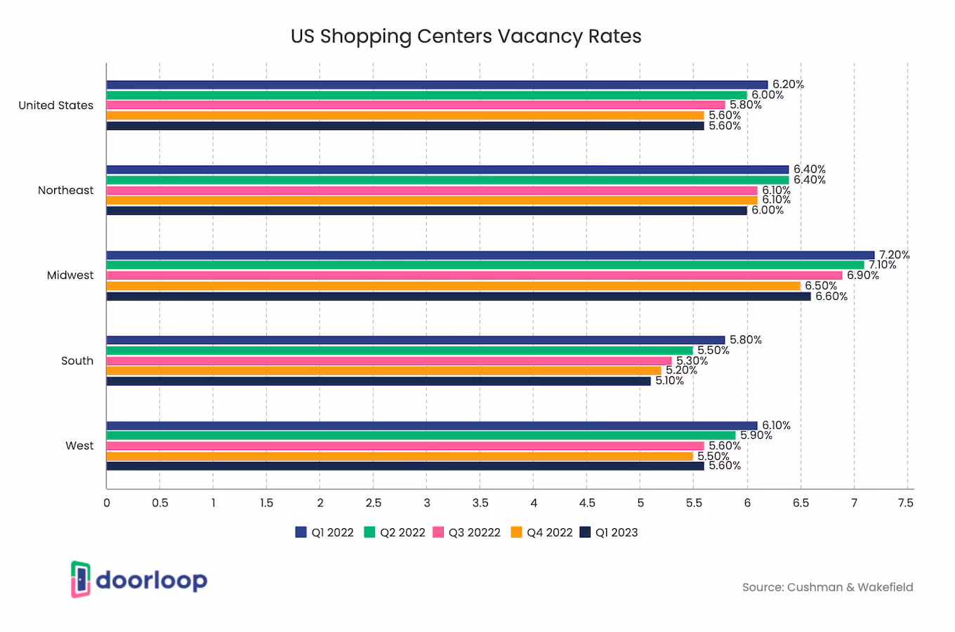 U.S shopping centers vacancy rates