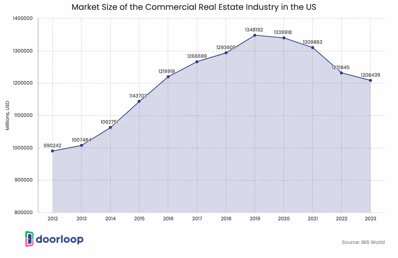 Market size