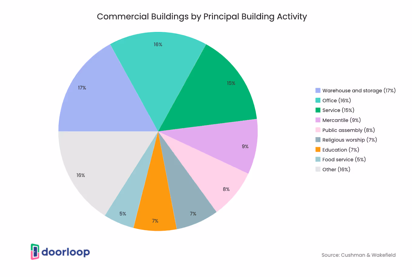 Commercial buildings by principal building activity 