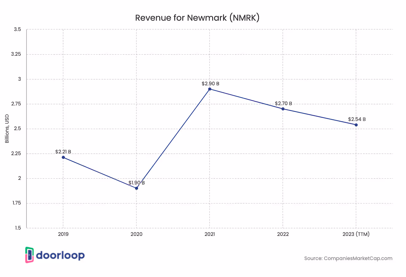 Revenue for Newmark