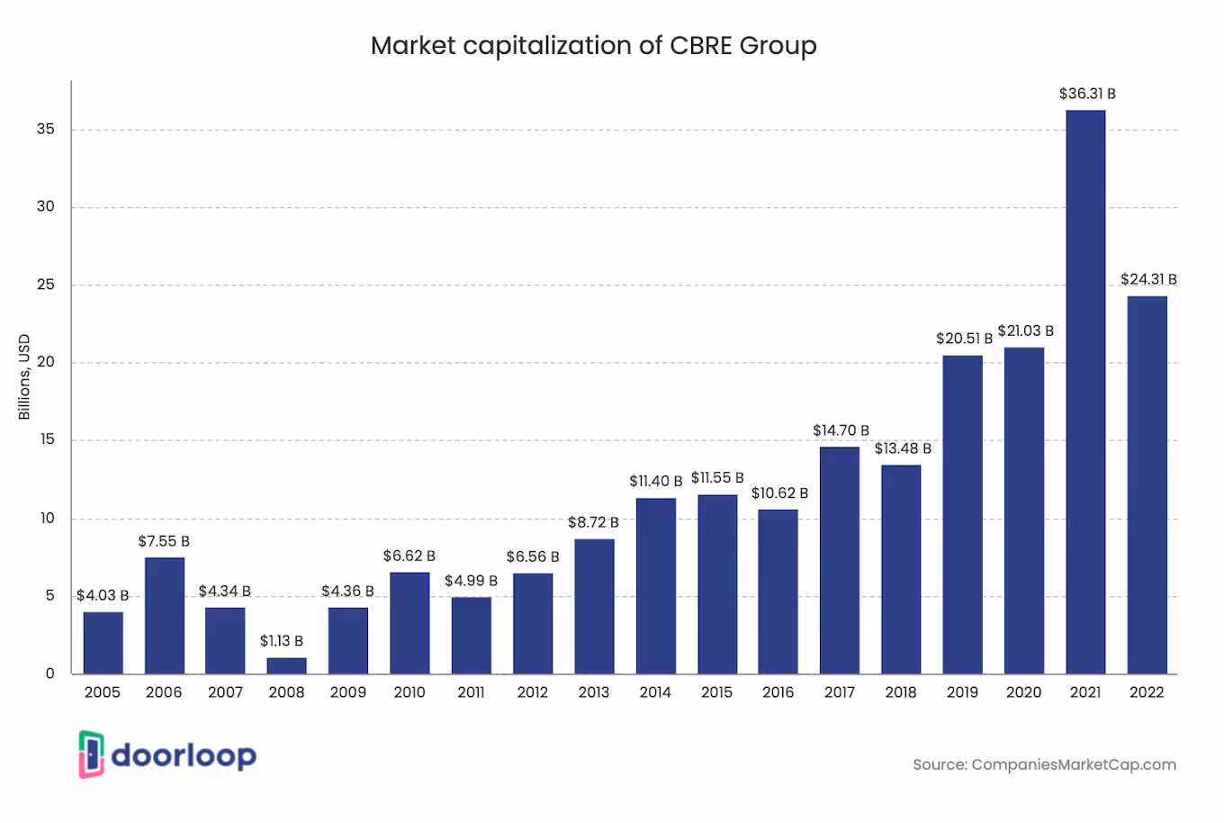 Market capitalization 