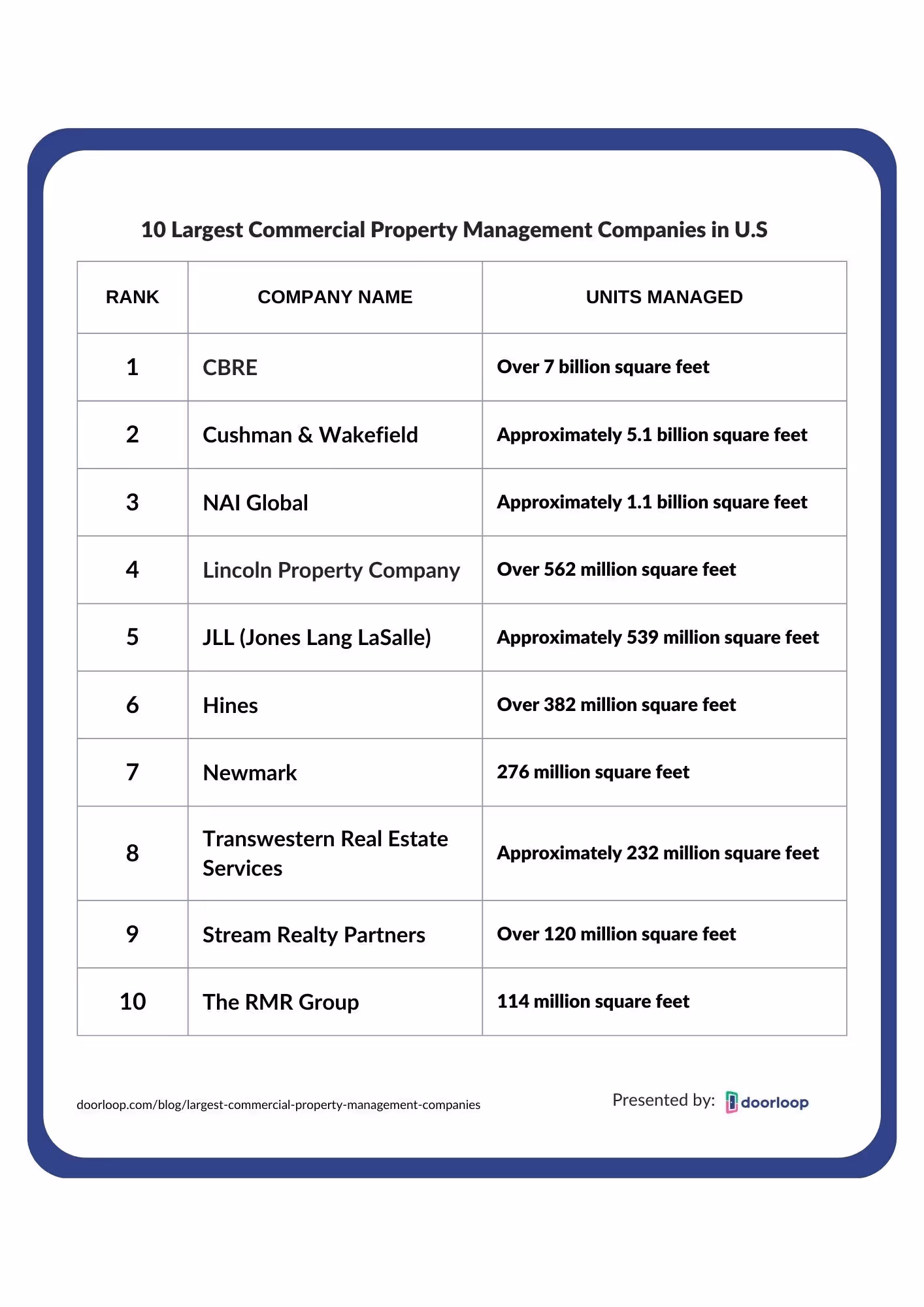 10 Largest Commercial Property Management Companies in the USA