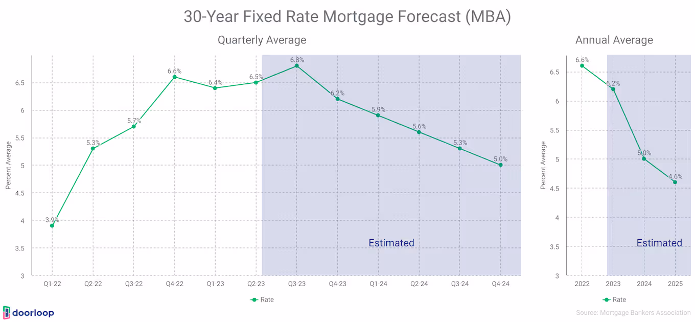 30 Year Mortgage Forecast