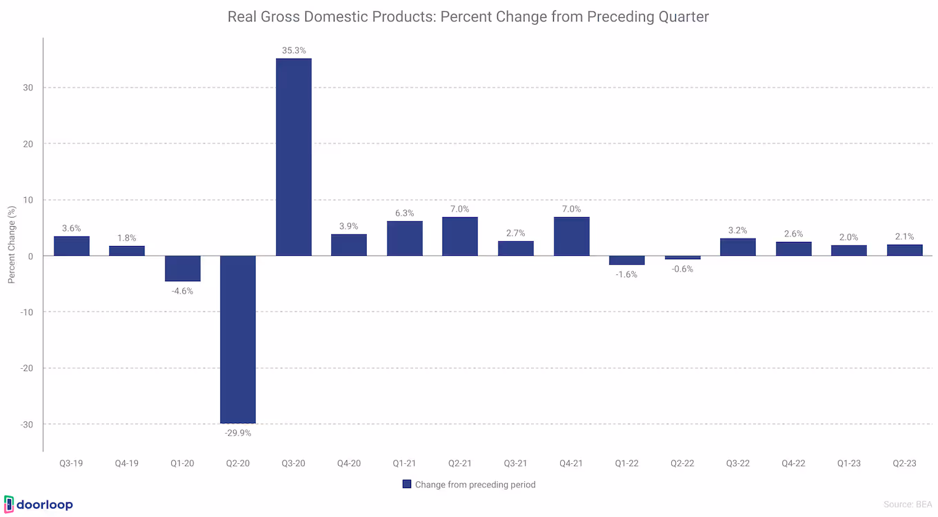 Real GDP