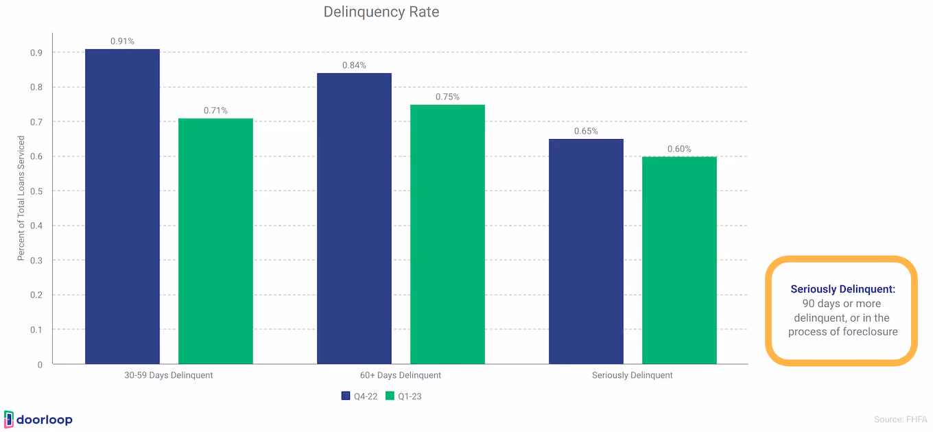 Delinquency rates