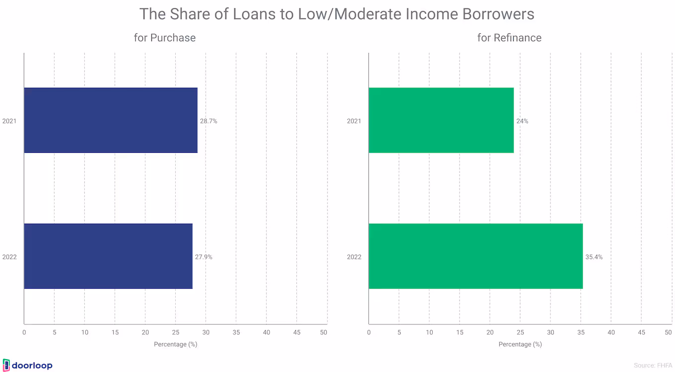 Share of loans to low/ moderate income borrowers 
