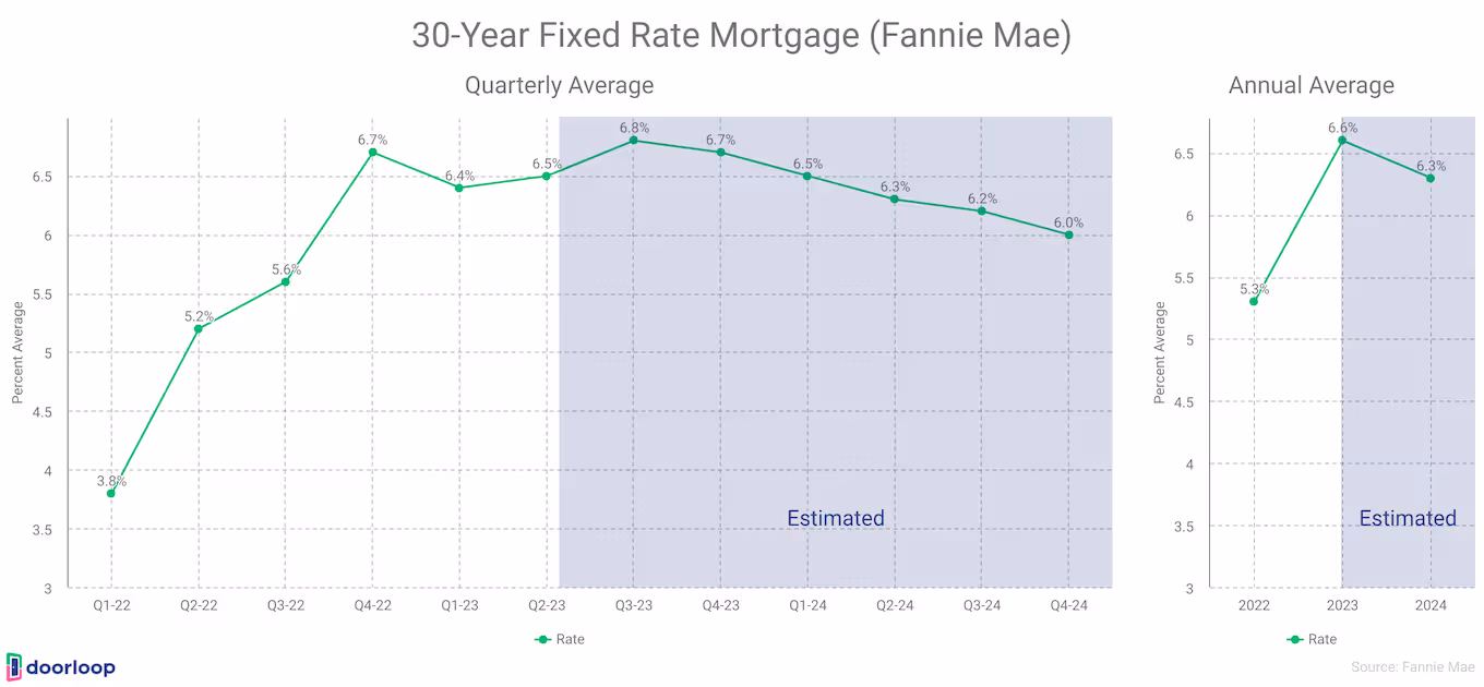 30 Year Fixed Rate