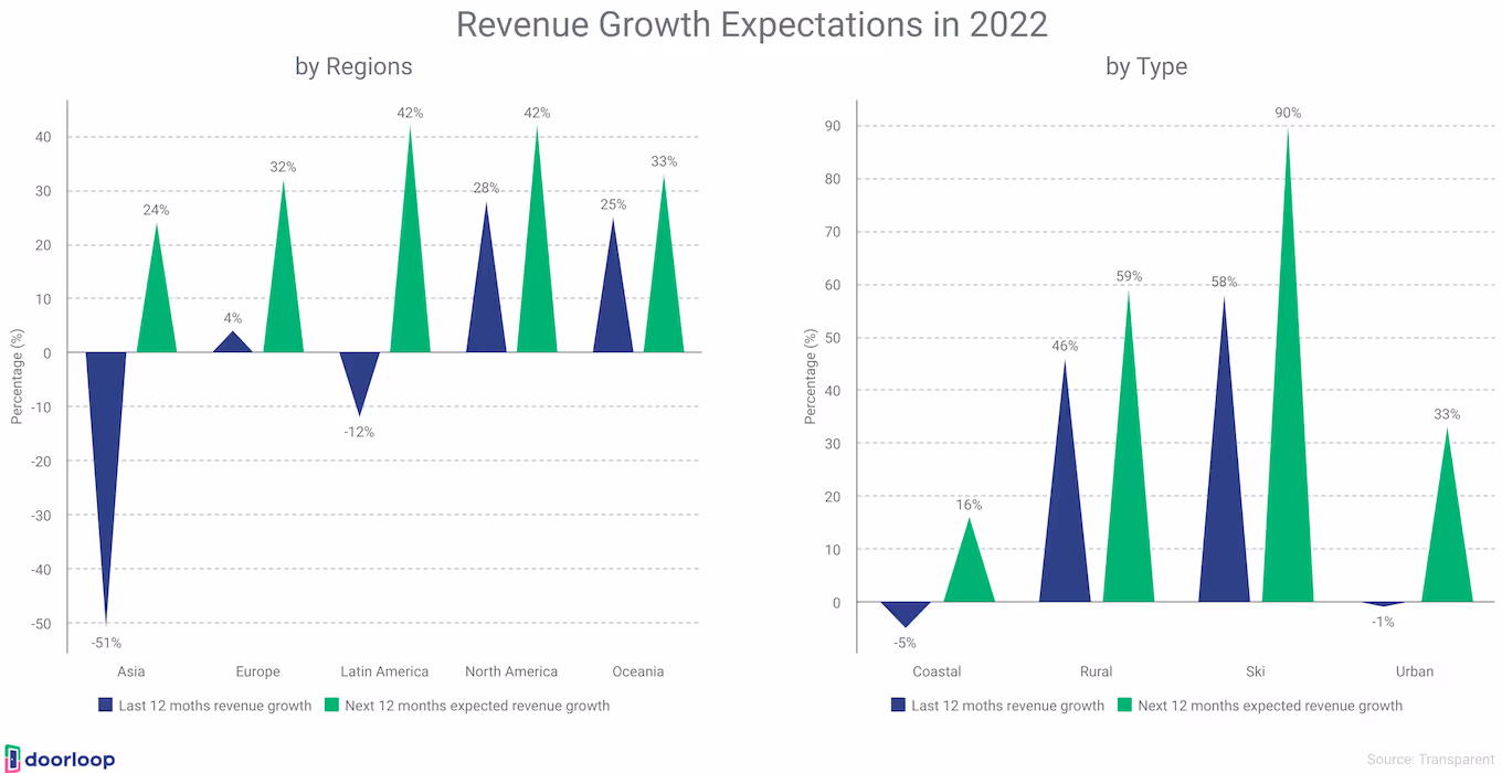 Growth expectations