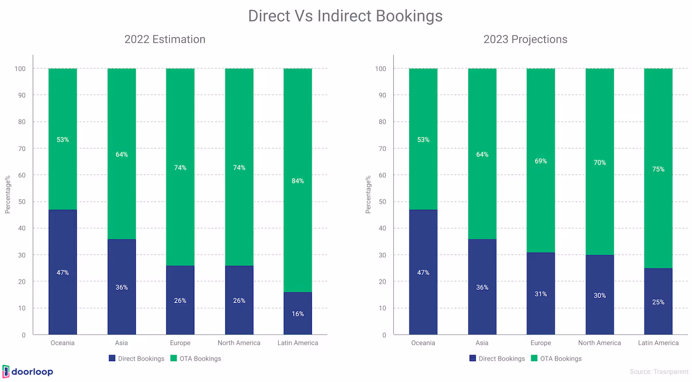 Booking methods