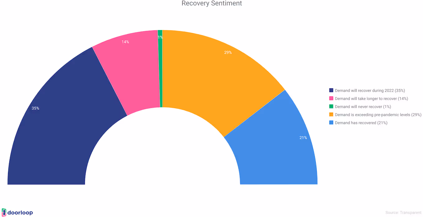 Recovery sentiment