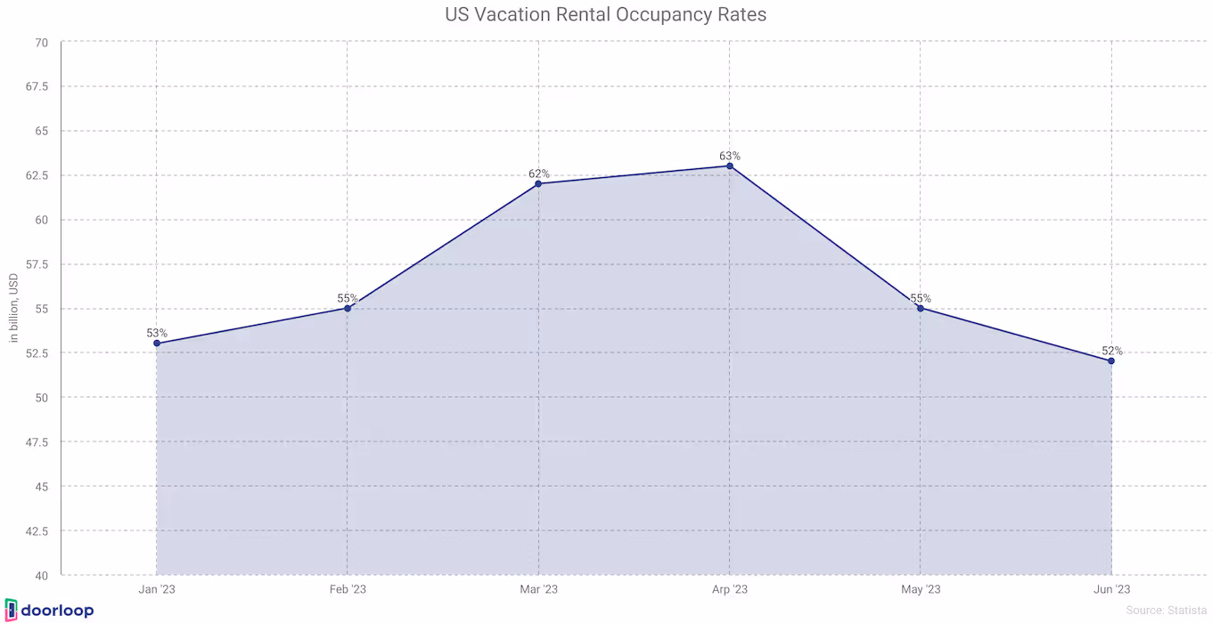 Occupancy rates