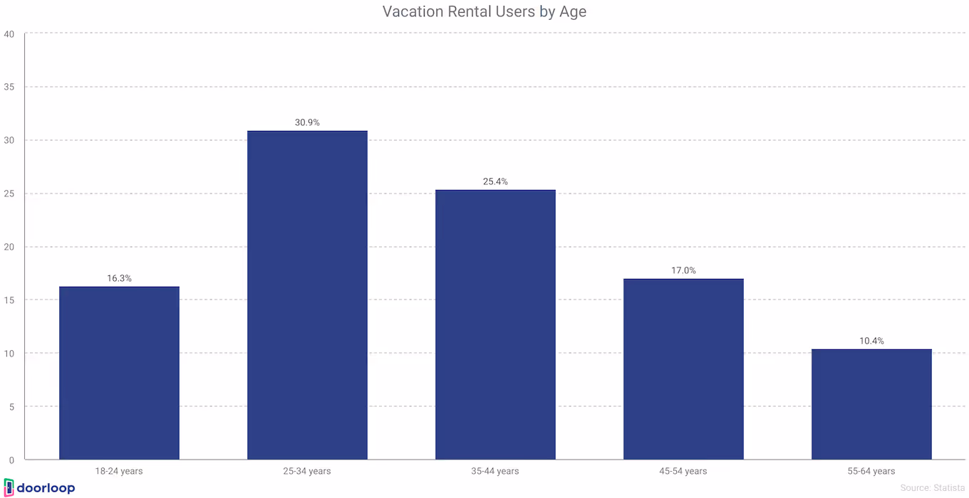 Users by age