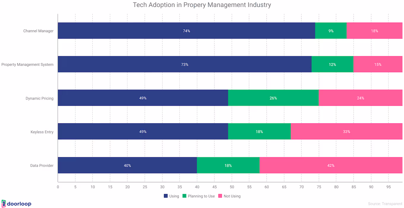 Tech adoption