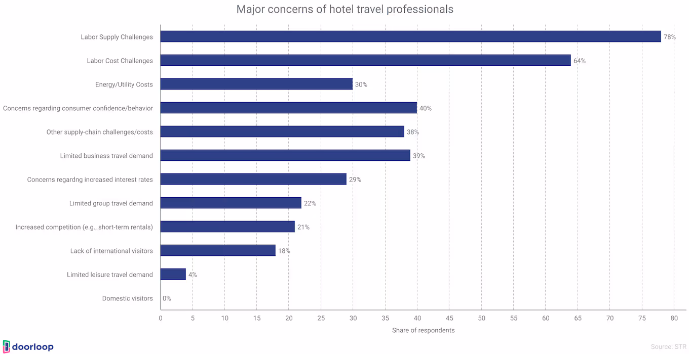 Concerns of hotel travel professionals