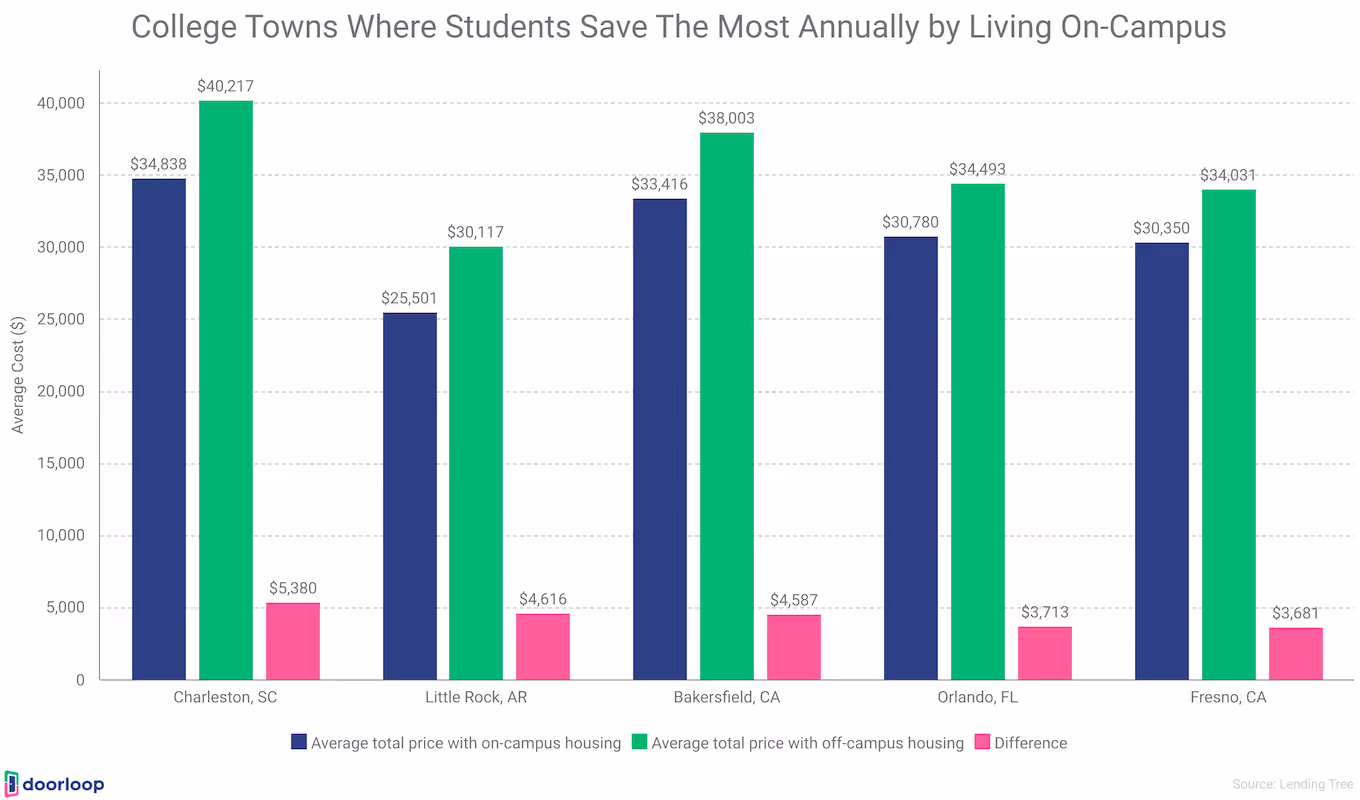 Where students save the most