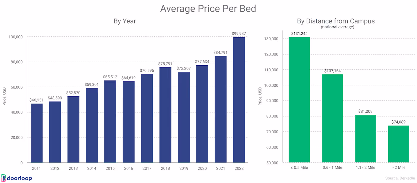 Average price per bed