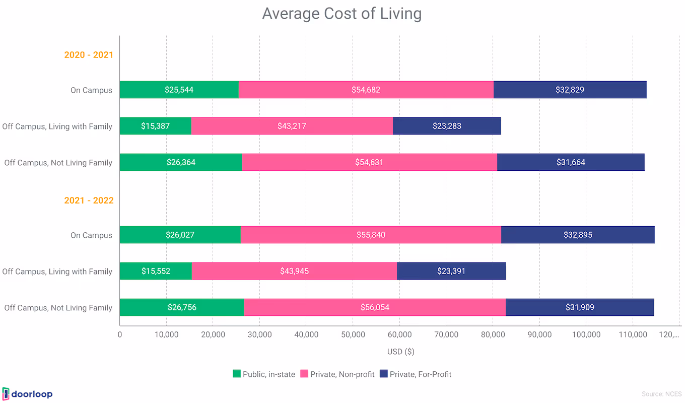 Average cost of living