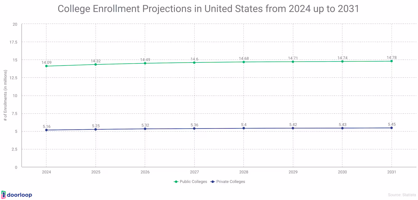 College enrollment projections