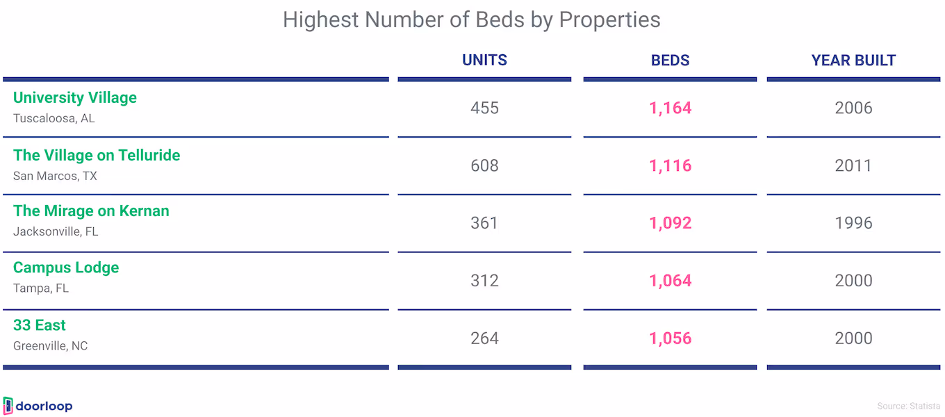 Highest number of beds