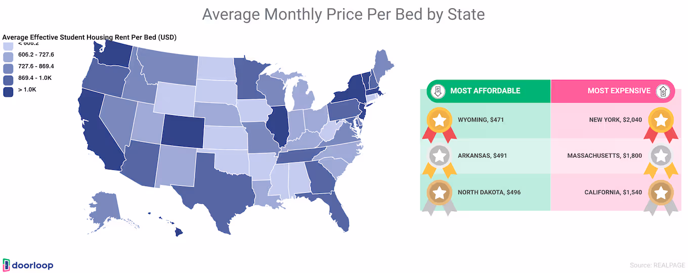 Average monthly price