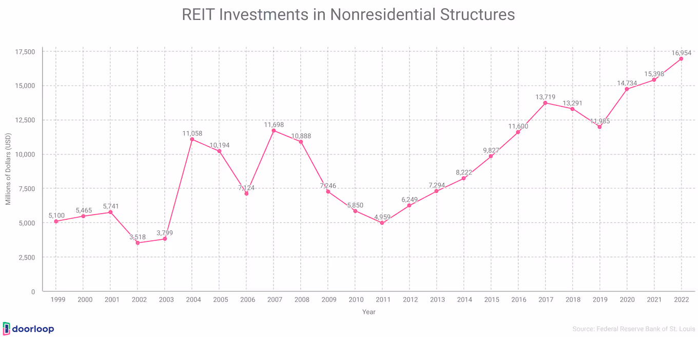 Investments in nonresidential structures