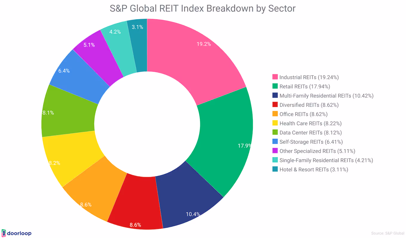 S&P global Reit Index