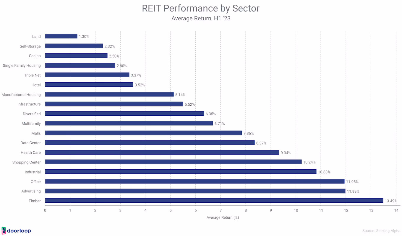 REIT performance by sector