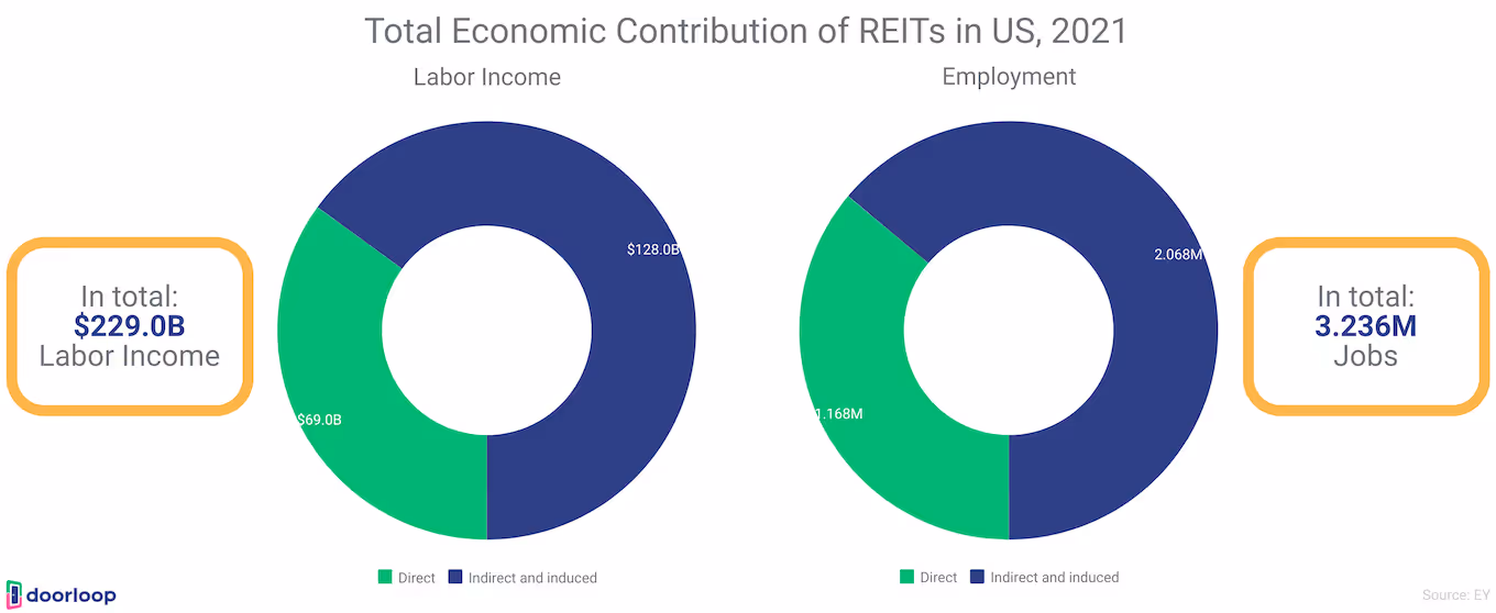 Total economic contribution