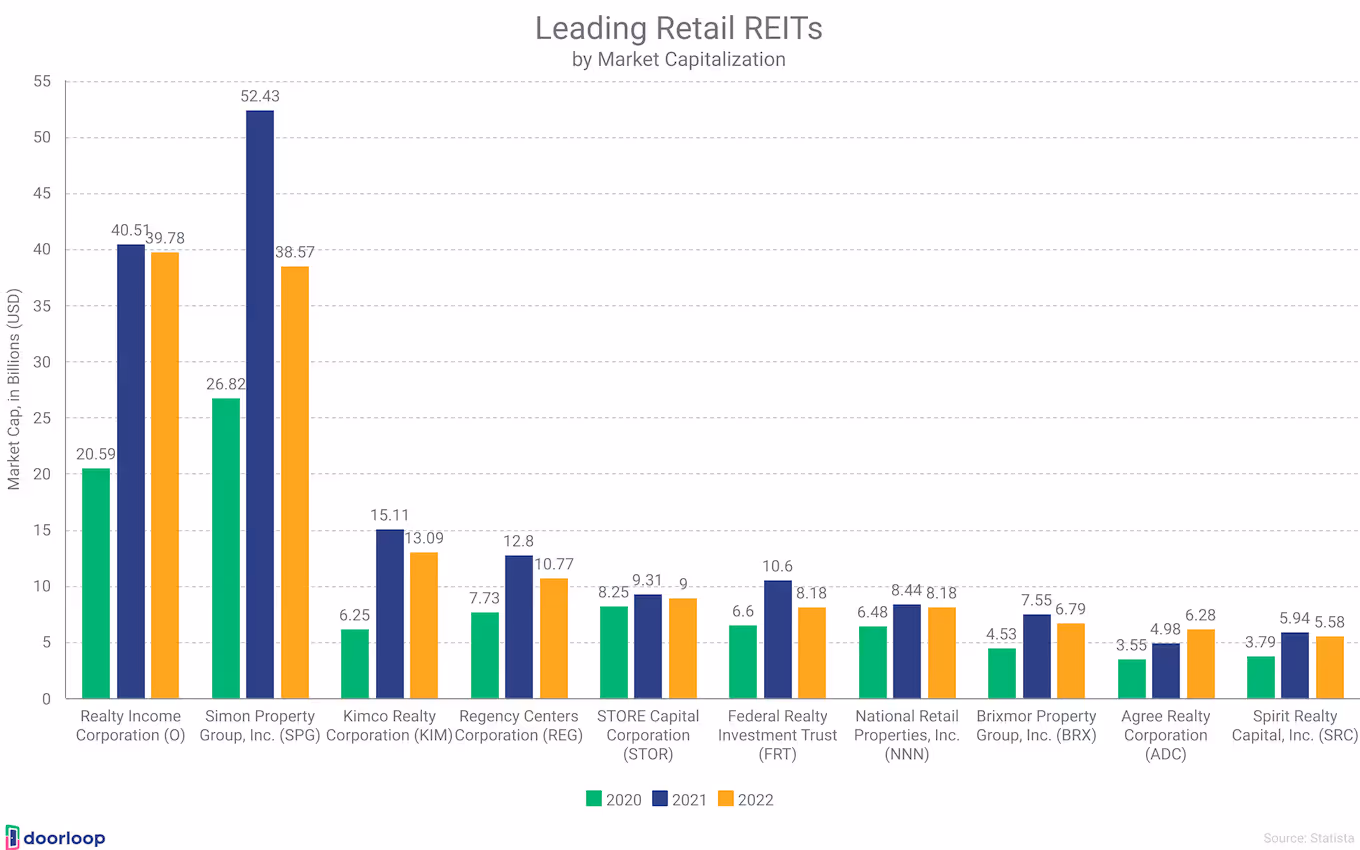 Leading retail REITs