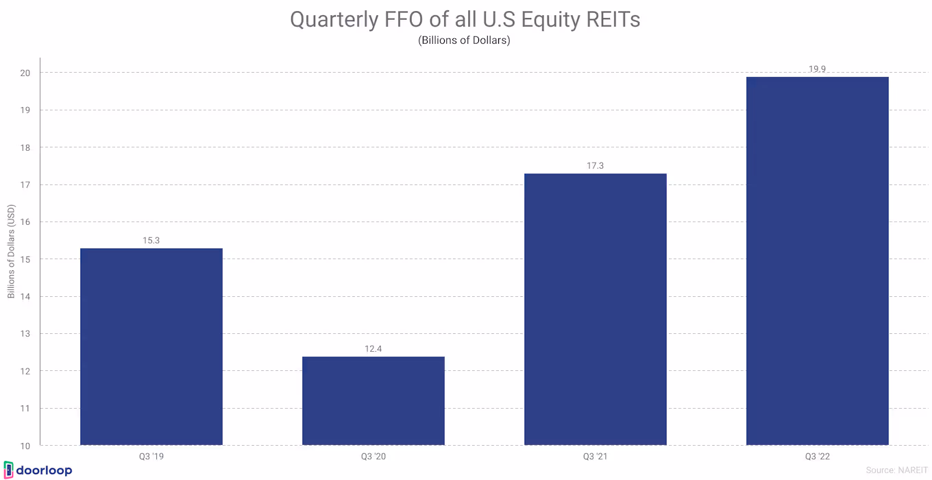 Quarterly FFO