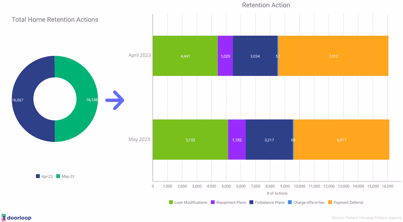 Total home retention actions