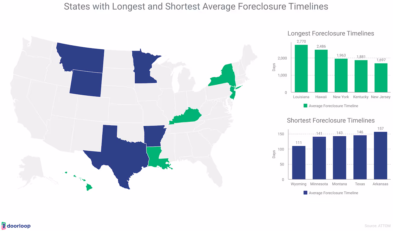 Longest and shortest average foreclosure