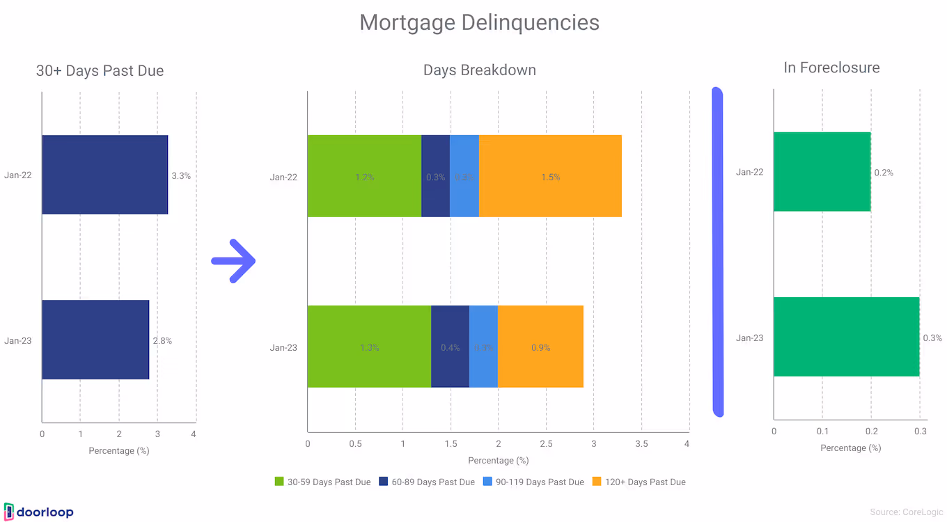 Issues With Mortgages